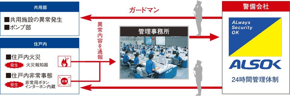24時間セキュリティ