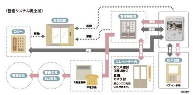 24時間安心の防犯・防災システム