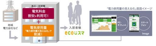 賢く使ってスマートマンションライフ