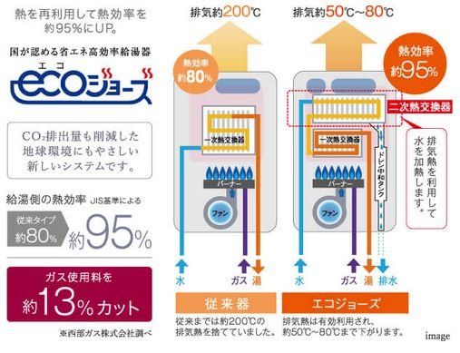 熱を再利用して熱効率を高めるエコジョーズ。