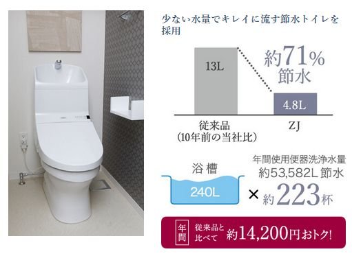 少ない水量でキレイに流す節水トイレを採用