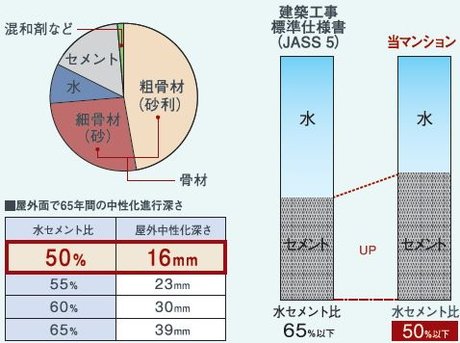 水セメント比