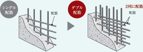 ダブル配筋