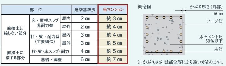 コンクリートかぶり厚さ
