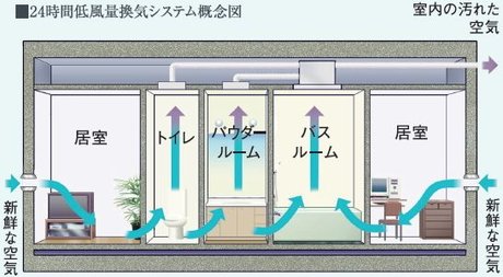 健康的な空気環境をつくる、24時間低風量換気システム