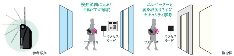 ハンズフリーでらくらく解錠できるラクセスキ―を採用