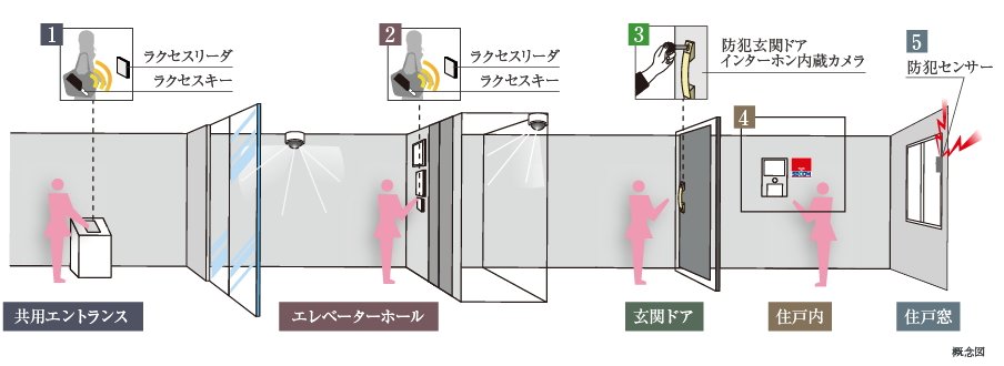 5重の高度なセキュリティを実現した防犯システム