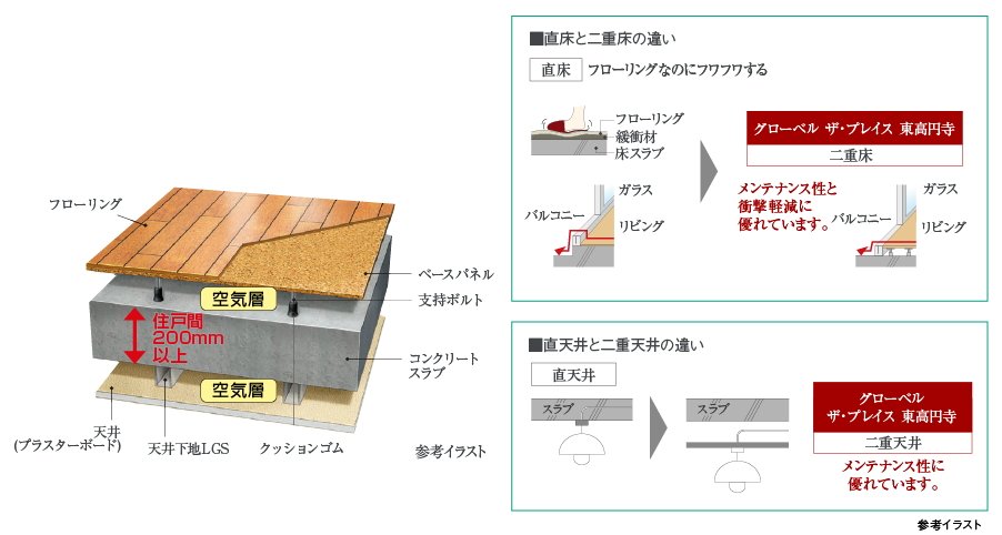二重床・二重天井