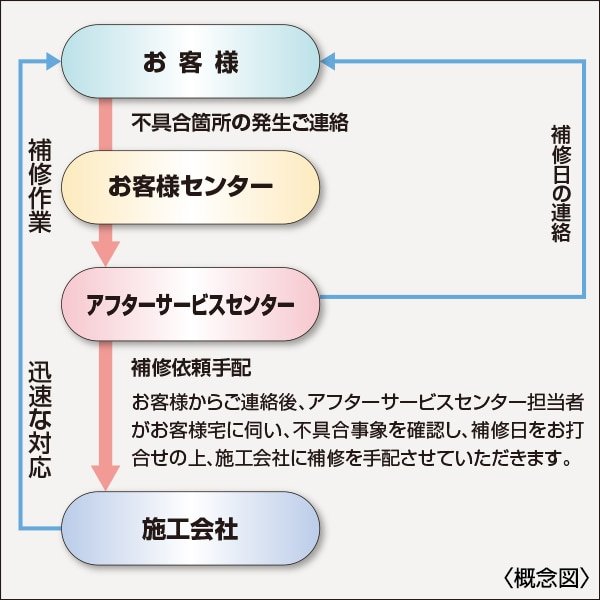 住友不動産のアフターサービス