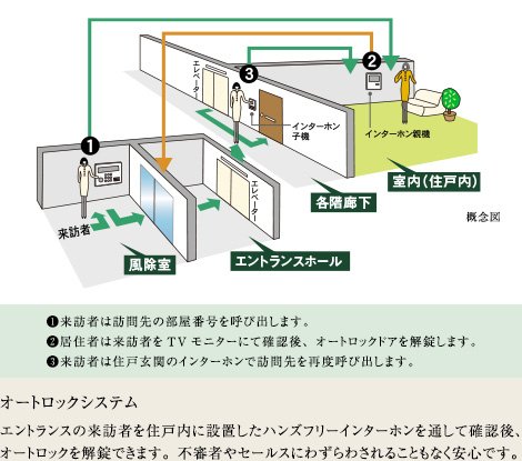 オートロックシステム