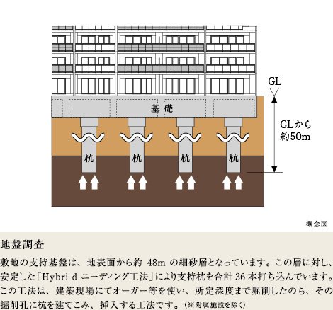 地盤調査