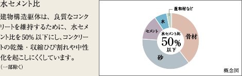 水セメント比