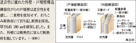 遮音性に優れた外壁・戸境壁構造