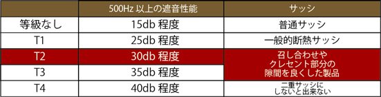 T-2等級程度遮音効果の高い防音サッシ