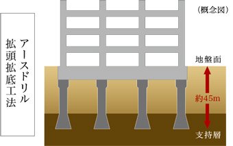 強固な支持層まで杭基礎を採用