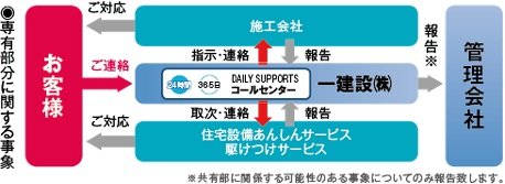 DAILY SUPPORTS コールセンター