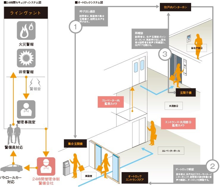 安心を守るオートロックシステム・防犯カメラ。