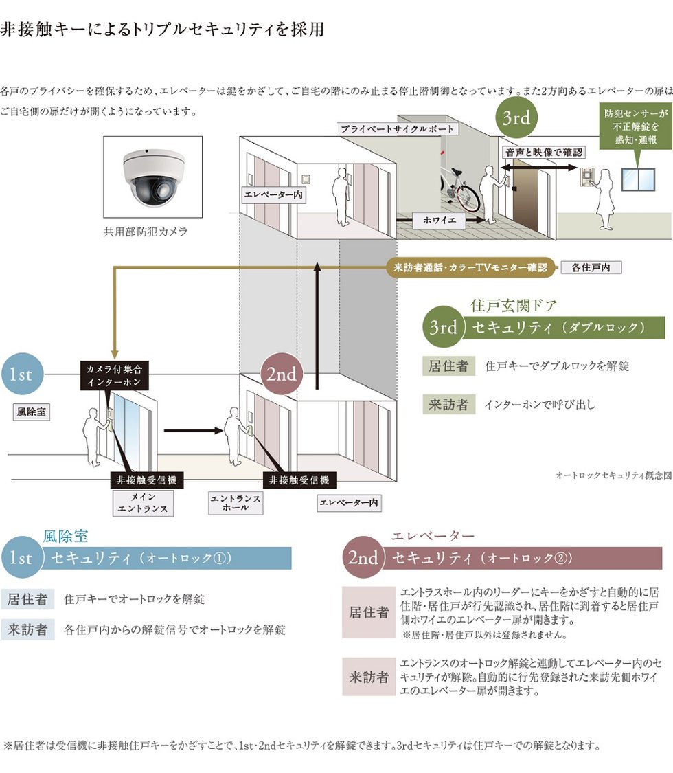非接触キーによるトリプルセキュリティを採用