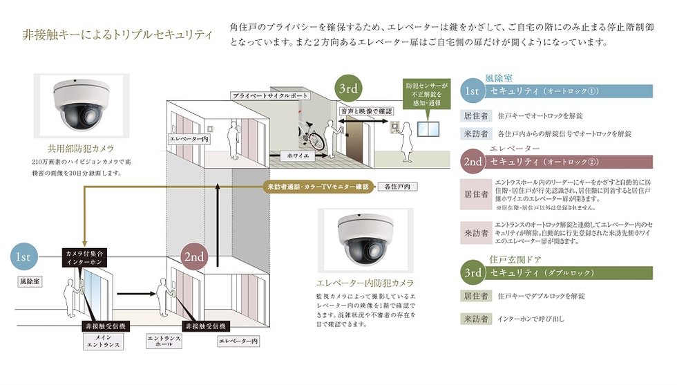 非接触キーによるトリプルセキュリティ