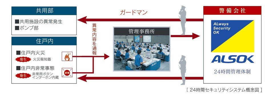 24時間セキュリティ