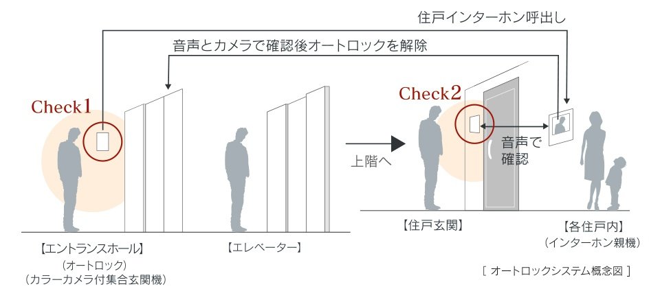 映像と音声でチェックする安心のオートロックシステム