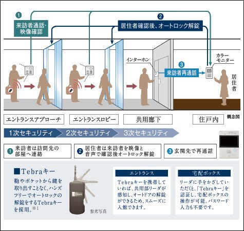 オートロックシステム