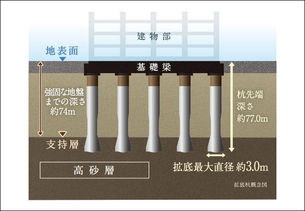 強固な支持基盤に現場で直接打設される拡底杭