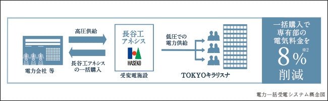 「電力一括受電システム」