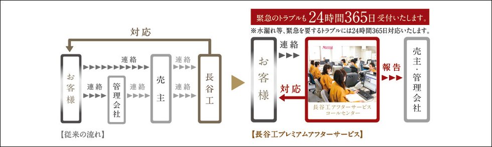 ダイレクト受付システム