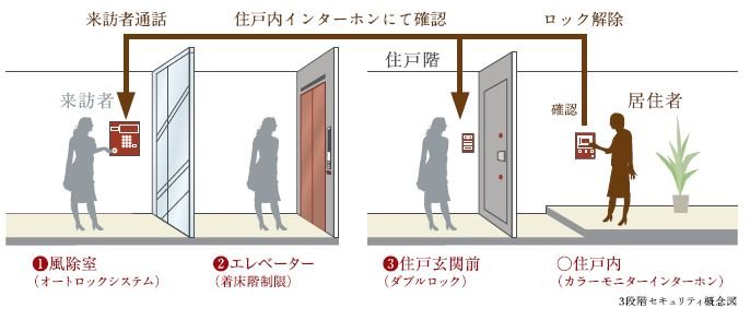 不審者の侵入を抑止する3段階セキュリティ