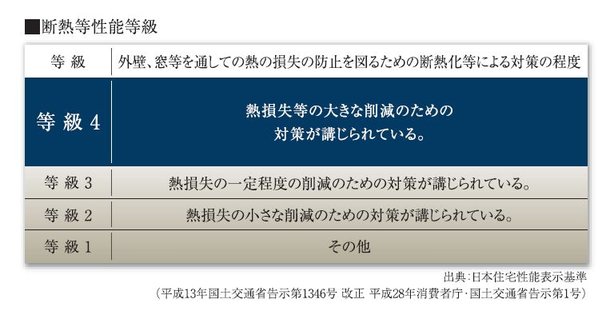 高レベルの断熱仕様