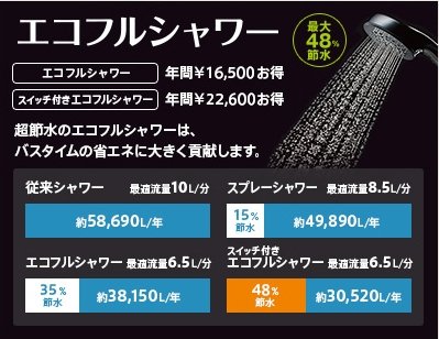 最大48%の超節水でも、大粒で心地よいエコフルシャワー