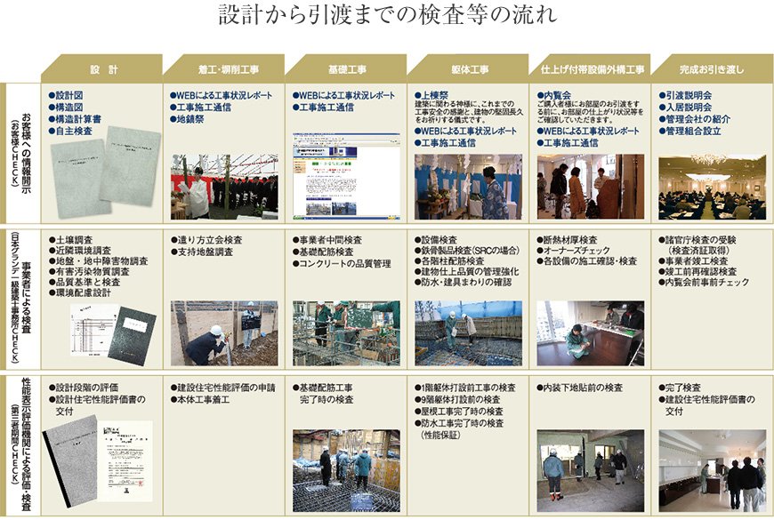 設計から引渡までの検査等の流れ