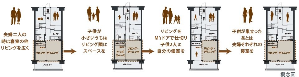 ライフスタイルの変化に応じた使用例