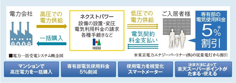 電力一括受電システム