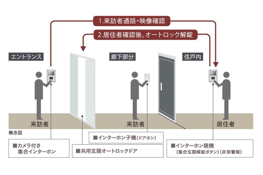 オートロックシステム