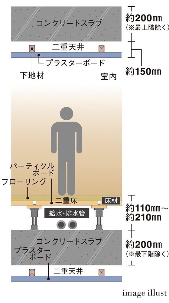 二重床・二重天井