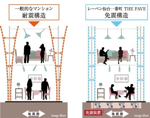 高度な耐震安全技術「免震構造マンション」