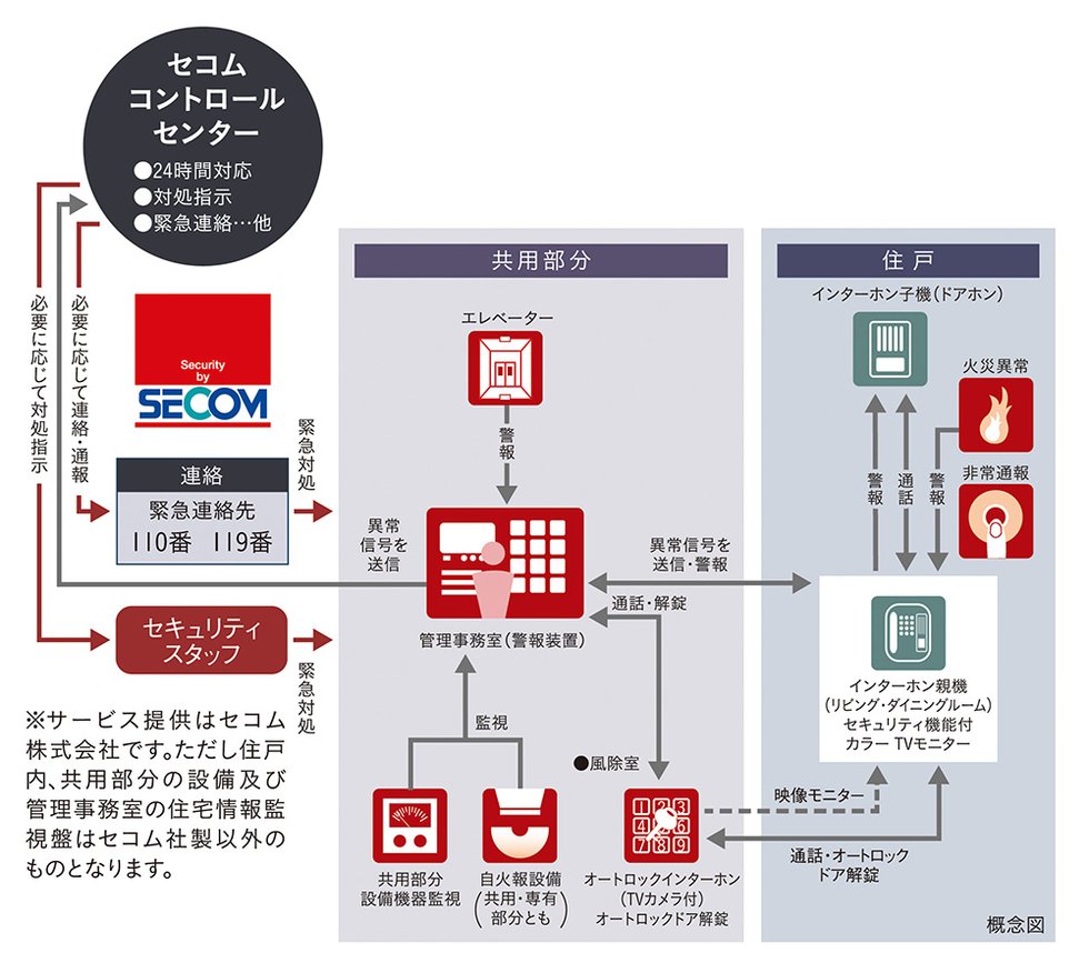 セコムセキュリティシステム(24時間遠隔監視システム)
