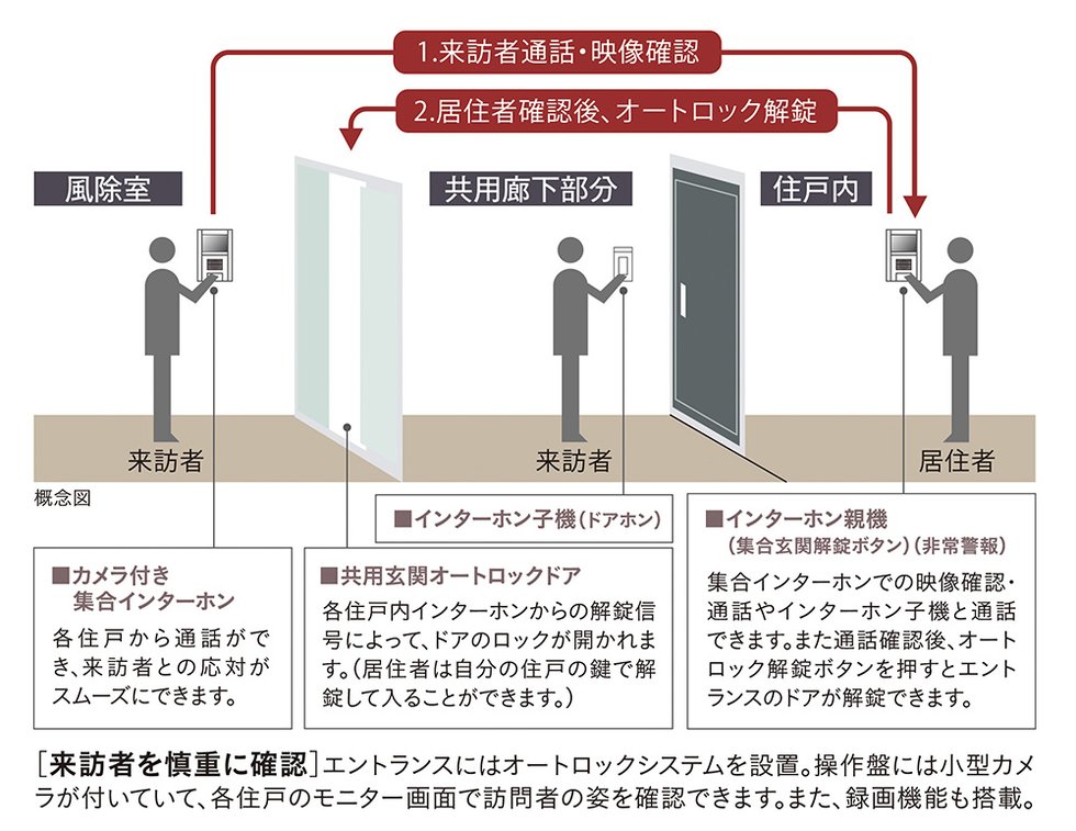 オートロックシステム