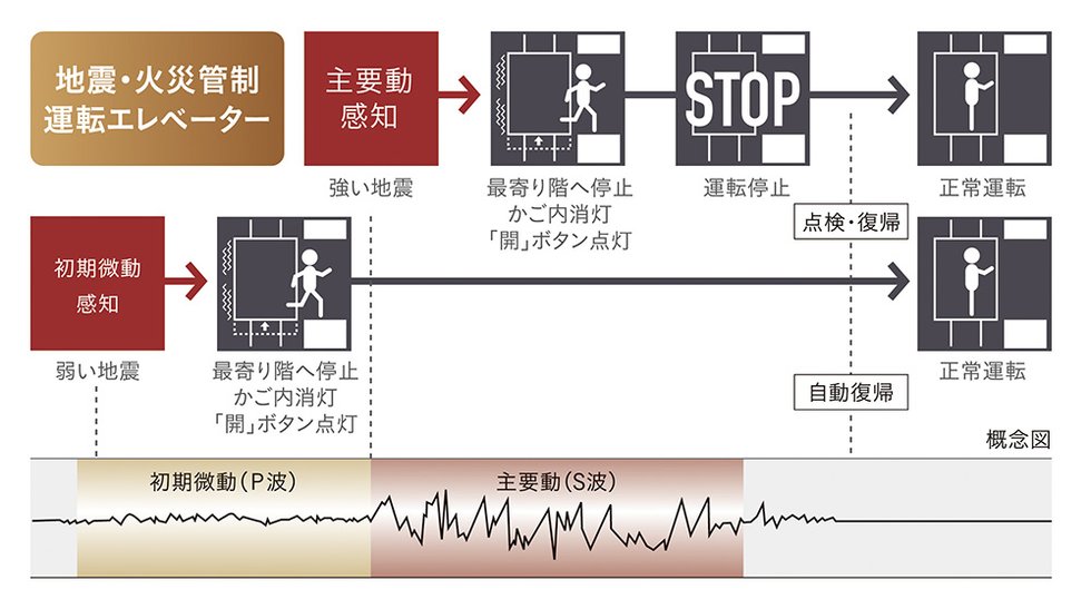 自動着床式エレベーター