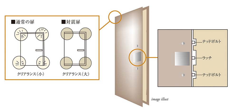 玄関ドアには対震枠を採用