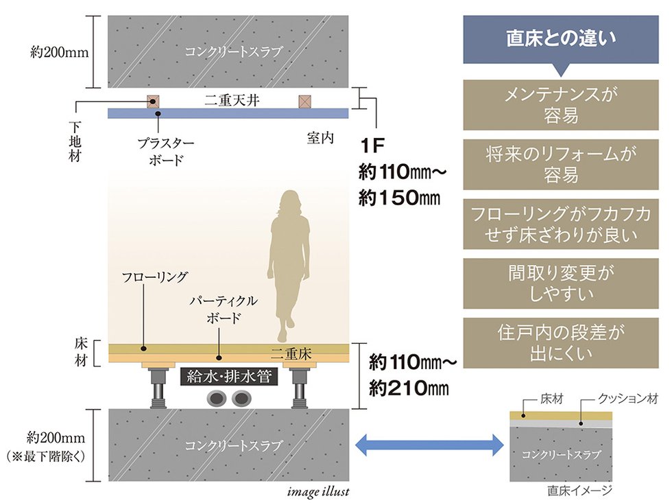 生活音に配慮した二重床・二重天井