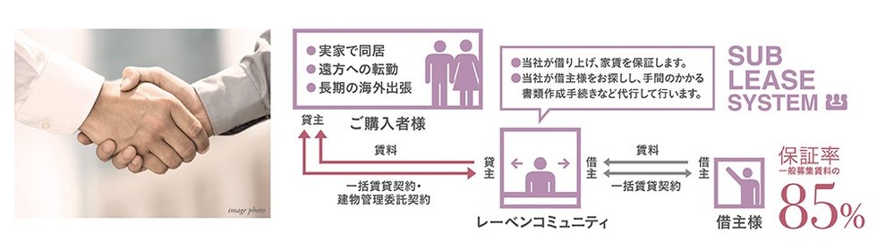 家賃保証システム【サブリースシステム】