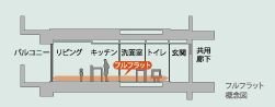 フルフラット設計