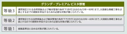 孫の代まで、3世代が住み続けることができる躯体の耐久性