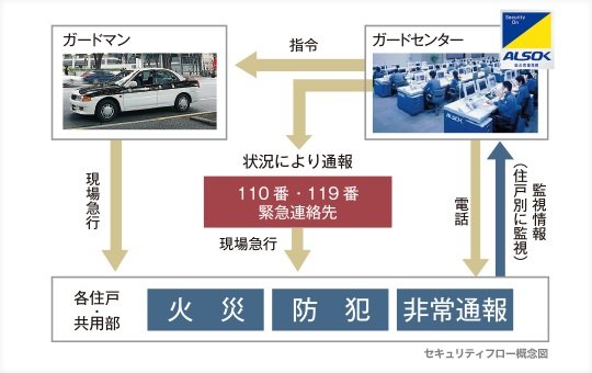 ホームセキュリティ