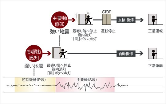 エレベーター地震時管制運転(P波感知器付)