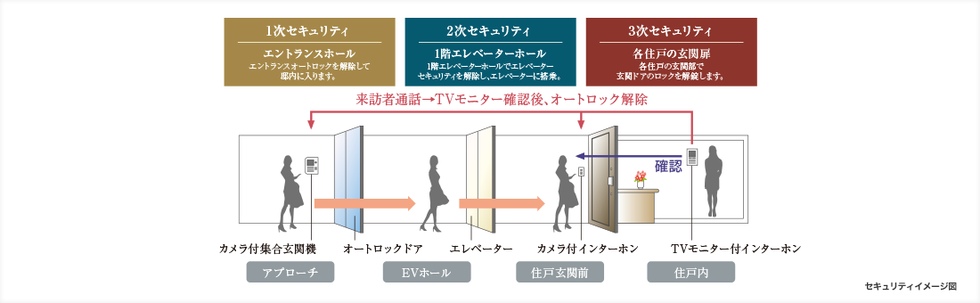 住戸に張り巡らされたセキュリティで、さらなる安心感を