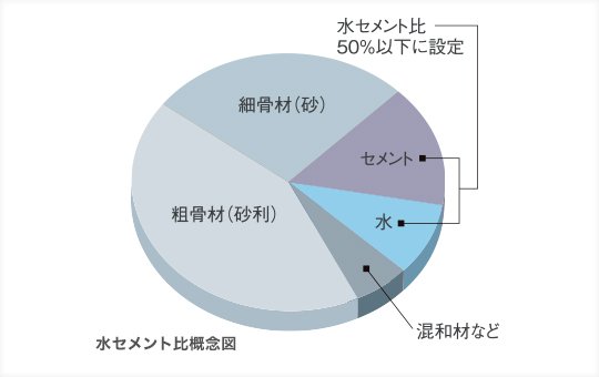 最高ランク「等級3」のコンクリート耐久性